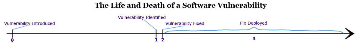The Life and Death of a Software Vulnerability (Timeline)
