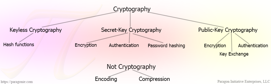 Categories of cryptographic and non-cryptographic concepts
