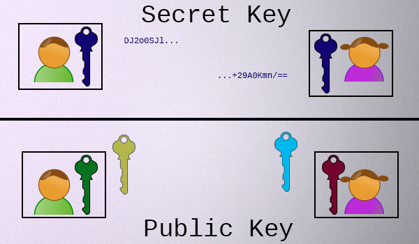 Secret Key Cryptography vs Public Key Cryptography